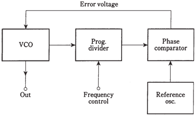 492_The PLL frequency synthesizer.png